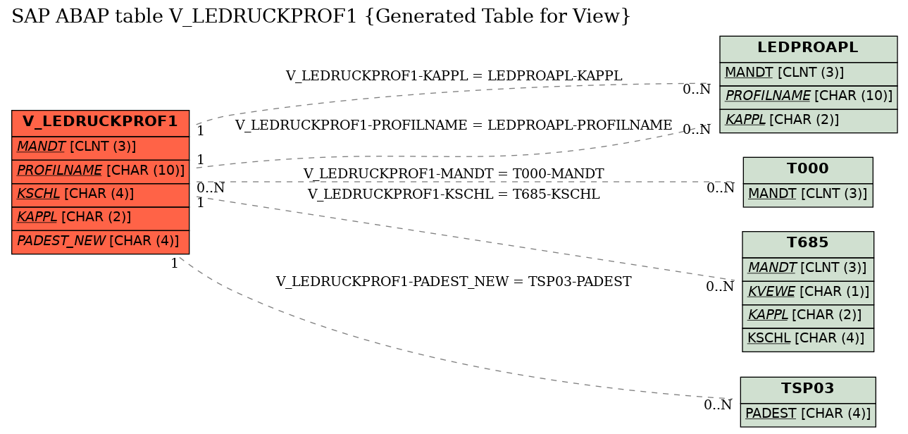 E-R Diagram for table V_LEDRUCKPROF1 (Generated Table for View)