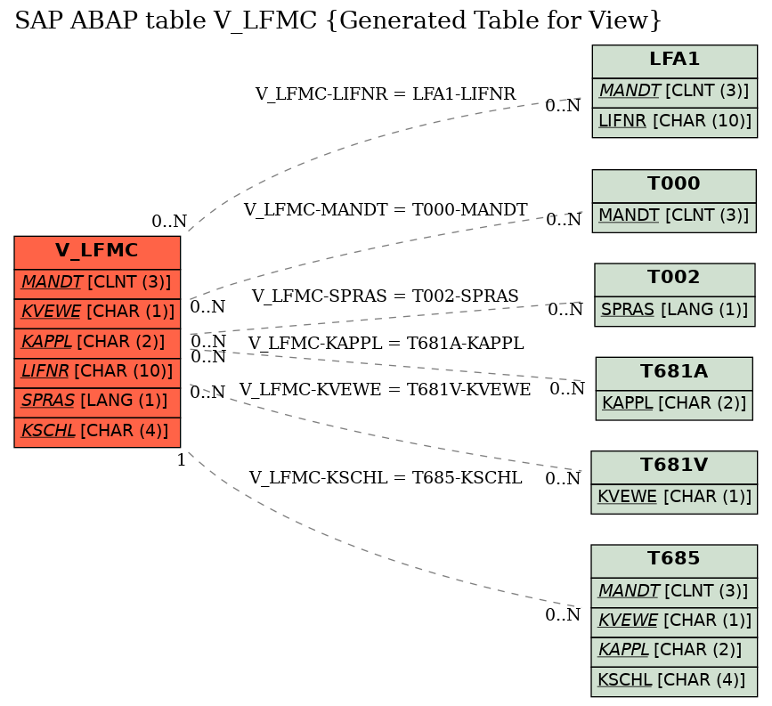 E-R Diagram for table V_LFMC (Generated Table for View)