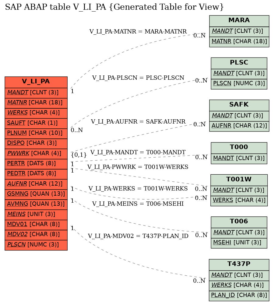 E-R Diagram for table V_LI_PA (Generated Table for View)