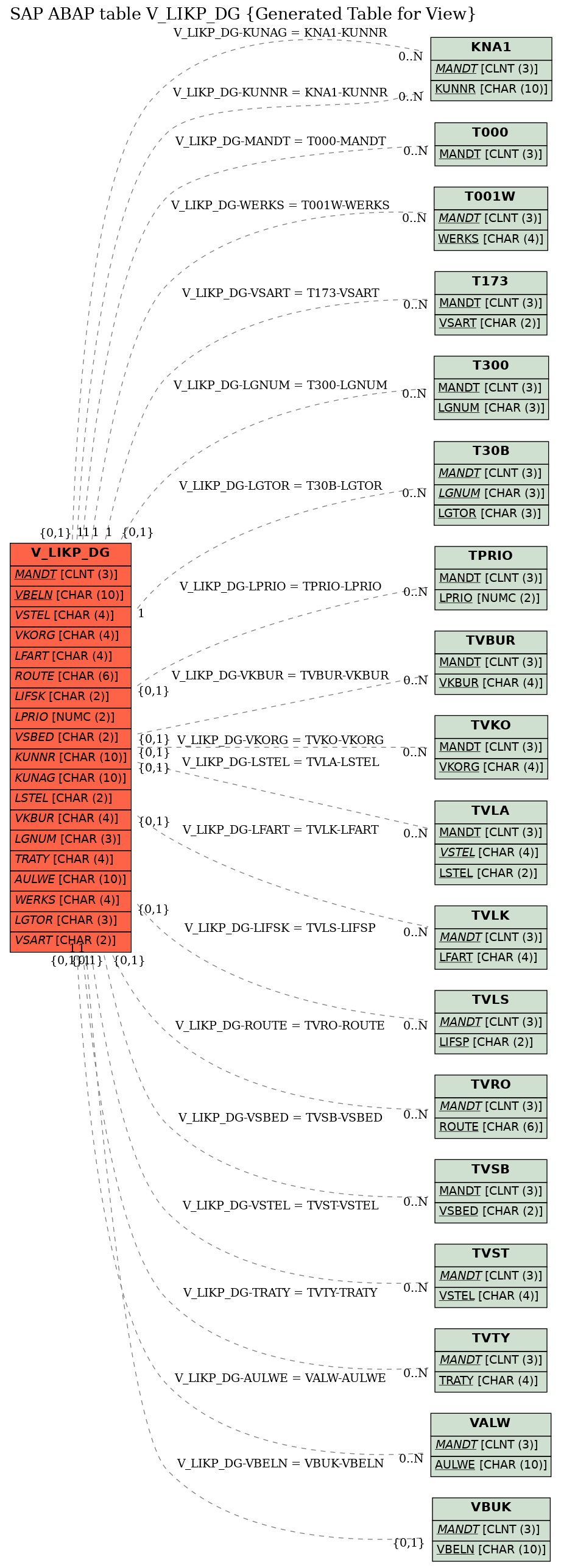 E-R Diagram for table V_LIKP_DG (Generated Table for View)