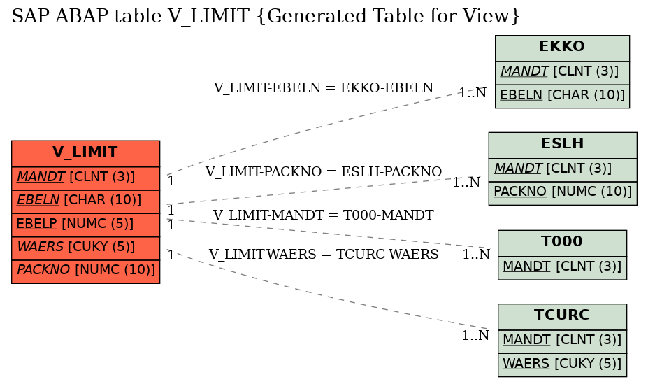 E-R Diagram for table V_LIMIT (Generated Table for View)