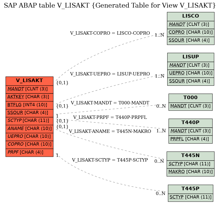 E-R Diagram for table V_LISAKT (Generated Table for View V_LISAKT)