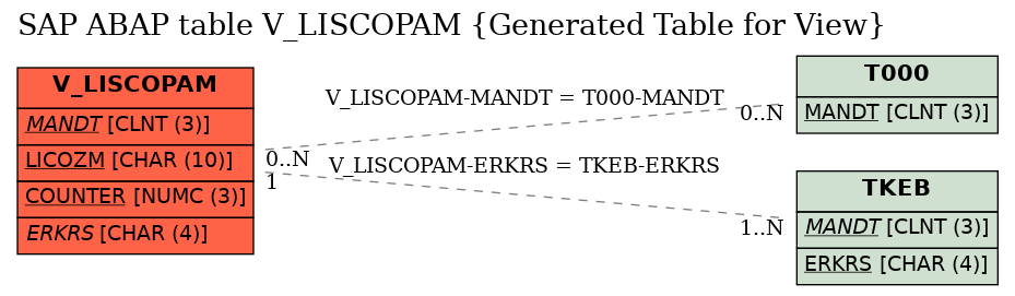 E-R Diagram for table V_LISCOPAM (Generated Table for View)