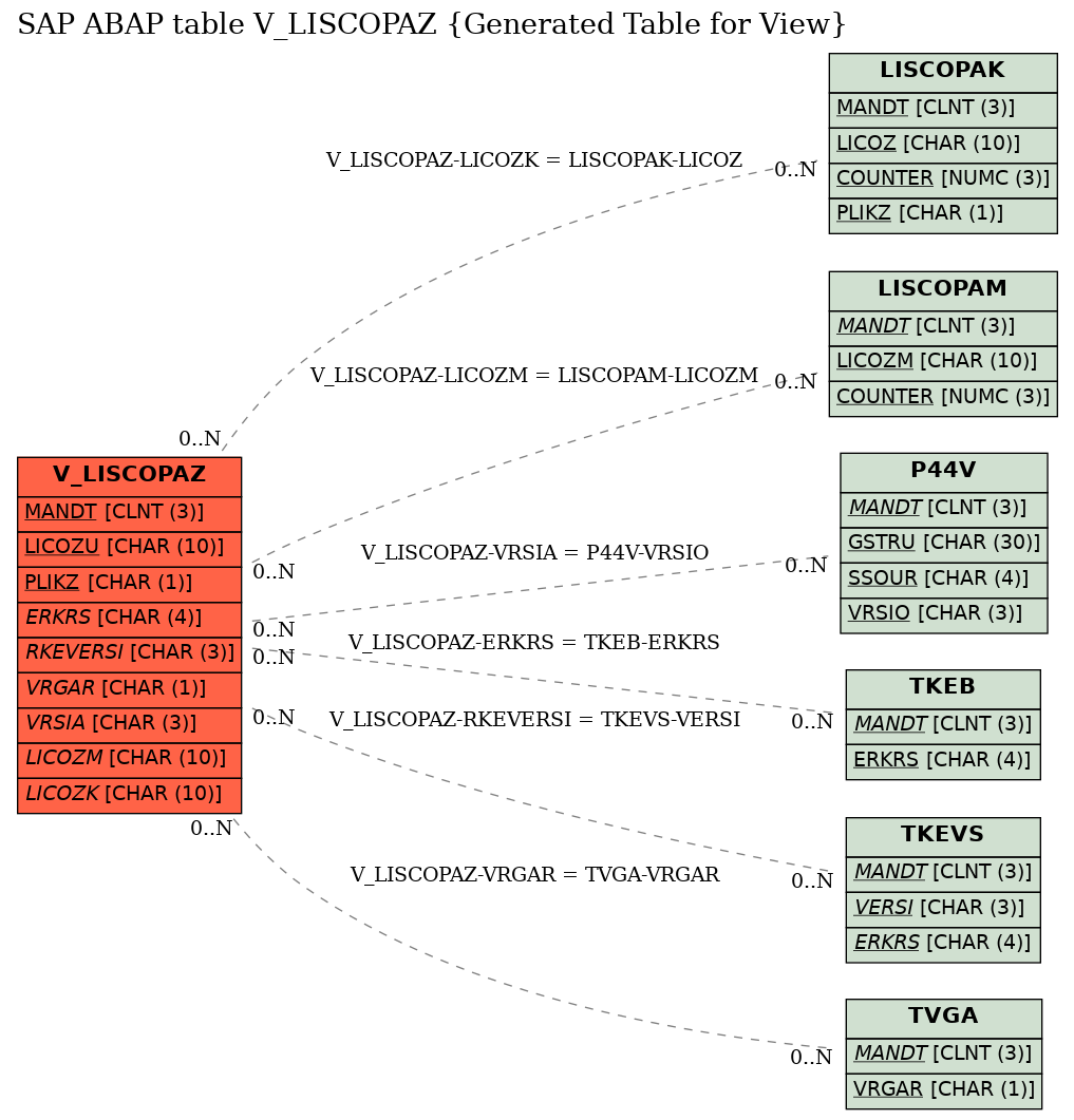 E-R Diagram for table V_LISCOPAZ (Generated Table for View)