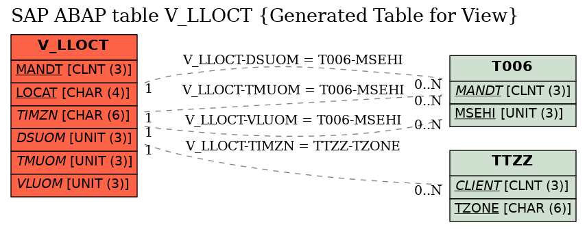 E-R Diagram for table V_LLOCT (Generated Table for View)