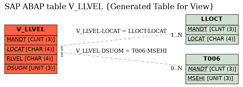 E-R Diagram for table V_LLVEL (Generated Table for View)