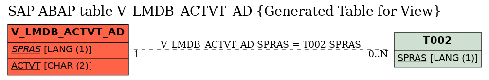 E-R Diagram for table V_LMDB_ACTVT_AD (Generated Table for View)