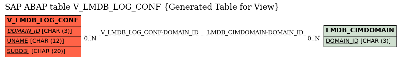E-R Diagram for table V_LMDB_LOG_CONF (Generated Table for View)