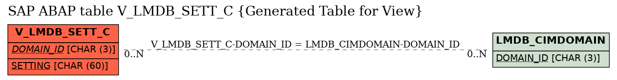 E-R Diagram for table V_LMDB_SETT_C (Generated Table for View)