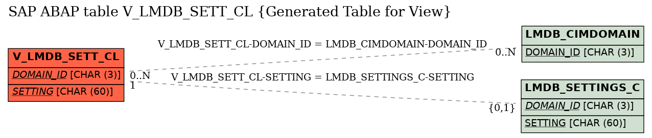 E-R Diagram for table V_LMDB_SETT_CL (Generated Table for View)