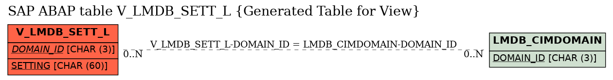 E-R Diagram for table V_LMDB_SETT_L (Generated Table for View)