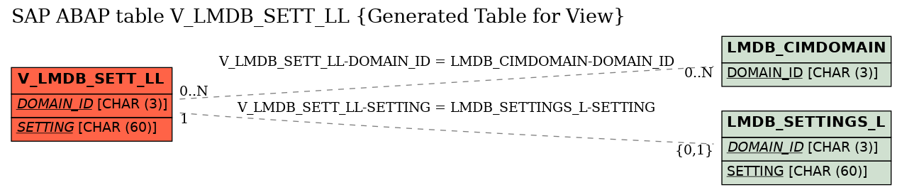 E-R Diagram for table V_LMDB_SETT_LL (Generated Table for View)