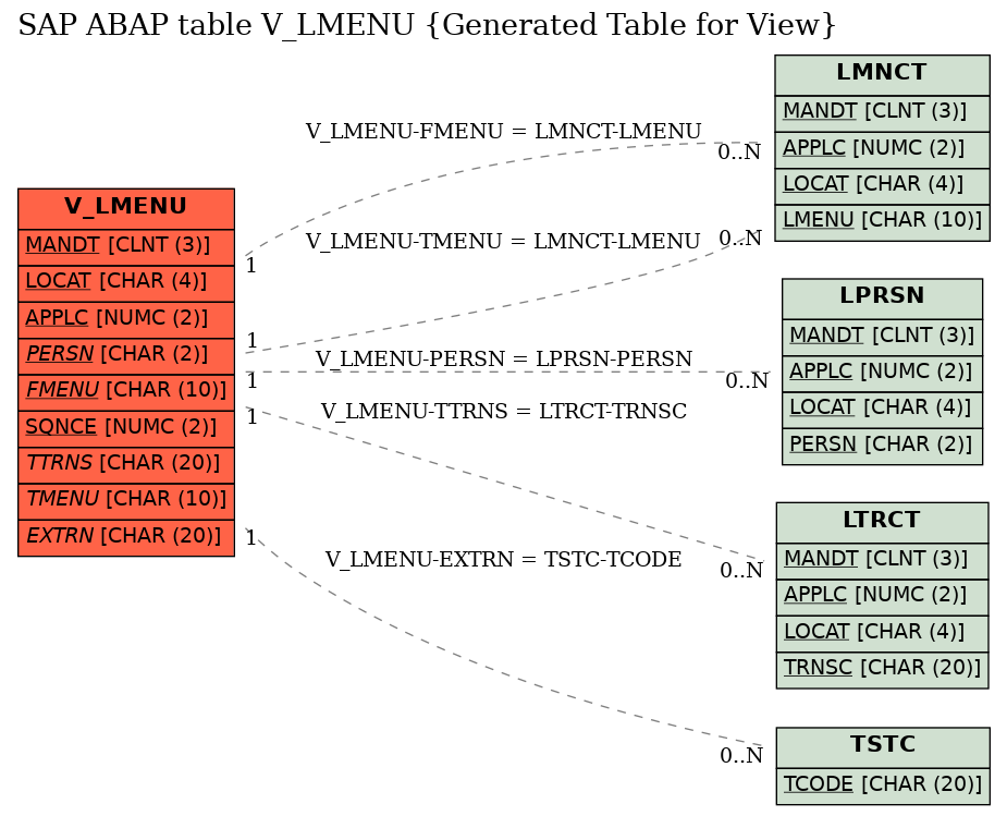 E-R Diagram for table V_LMENU (Generated Table for View)