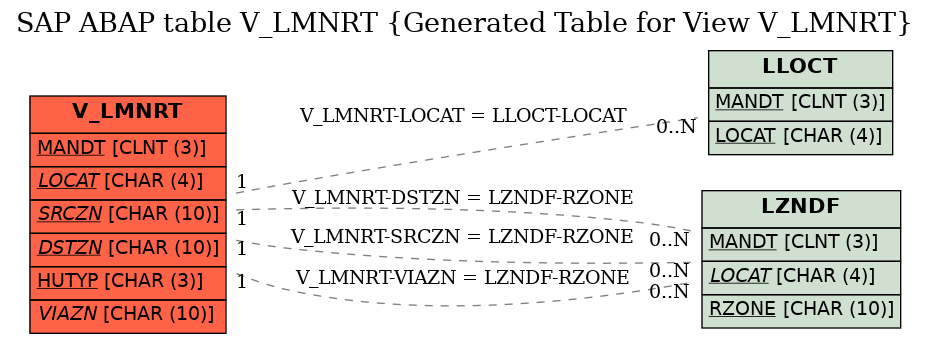 E-R Diagram for table V_LMNRT (Generated Table for View V_LMNRT)