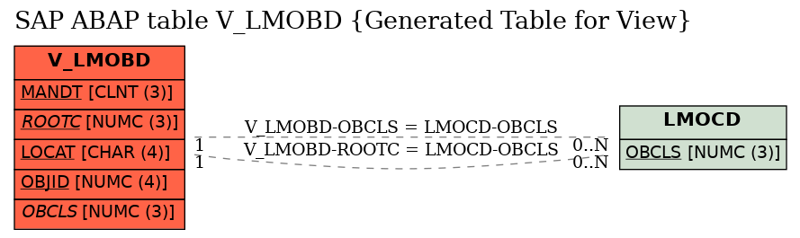 E-R Diagram for table V_LMOBD (Generated Table for View)