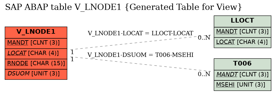 E-R Diagram for table V_LNODE1 (Generated Table for View)