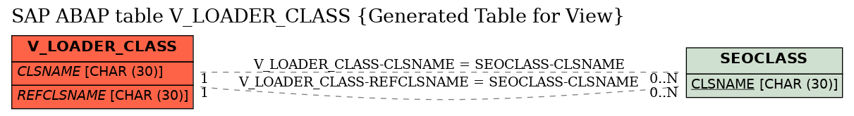E-R Diagram for table V_LOADER_CLASS (Generated Table for View)