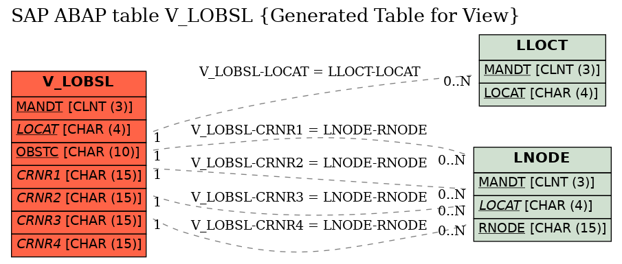 E-R Diagram for table V_LOBSL (Generated Table for View)