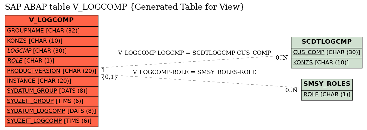 E-R Diagram for table V_LOGCOMP (Generated Table for View)