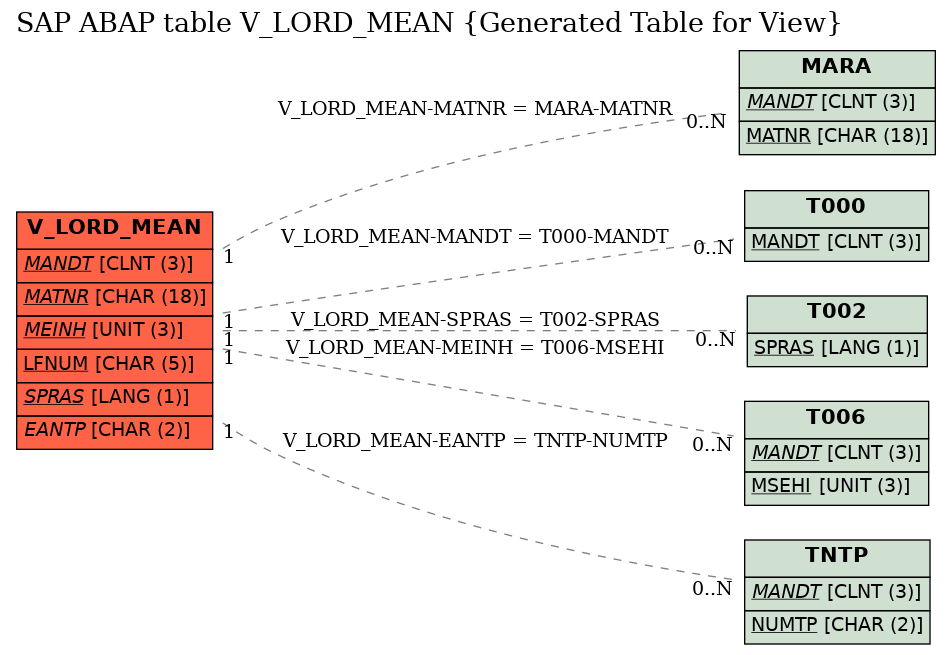 E-R Diagram for table V_LORD_MEAN (Generated Table for View)
