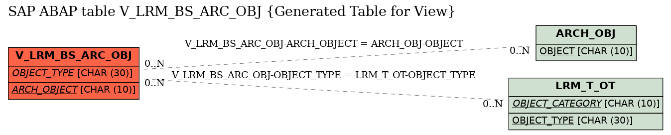 E-R Diagram for table V_LRM_BS_ARC_OBJ (Generated Table for View)