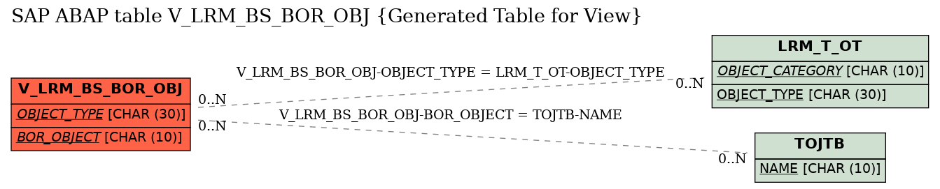 E-R Diagram for table V_LRM_BS_BOR_OBJ (Generated Table for View)