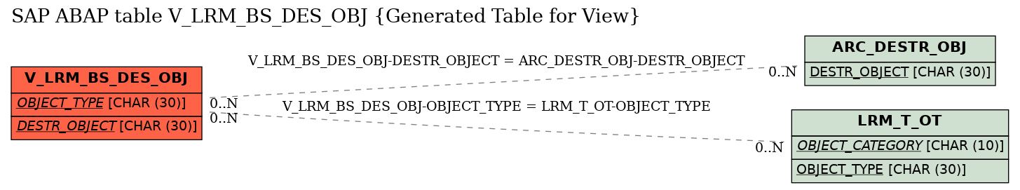 E-R Diagram for table V_LRM_BS_DES_OBJ (Generated Table for View)