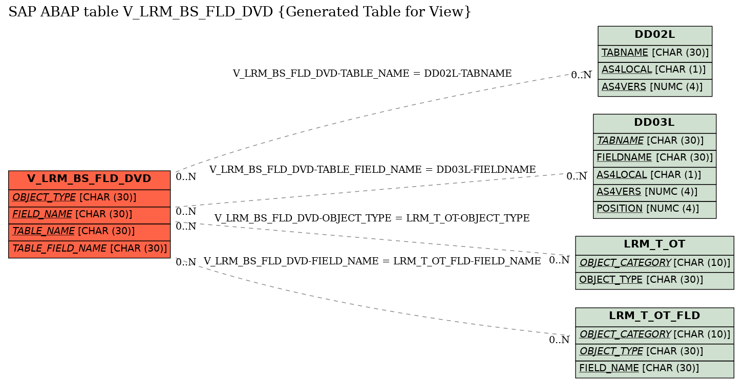 E-R Diagram for table V_LRM_BS_FLD_DVD (Generated Table for View)