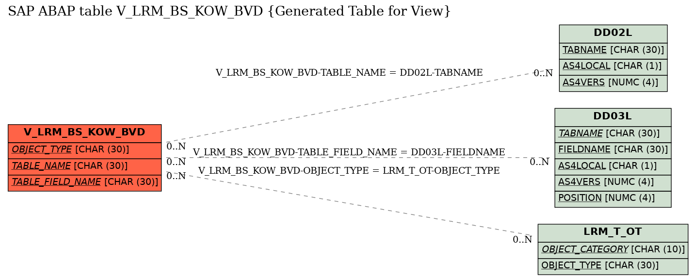 E-R Diagram for table V_LRM_BS_KOW_BVD (Generated Table for View)
