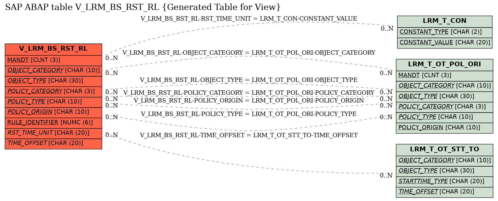 E-R Diagram for table V_LRM_BS_RST_RL (Generated Table for View)