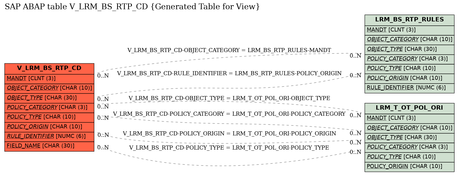 E-R Diagram for table V_LRM_BS_RTP_CD (Generated Table for View)