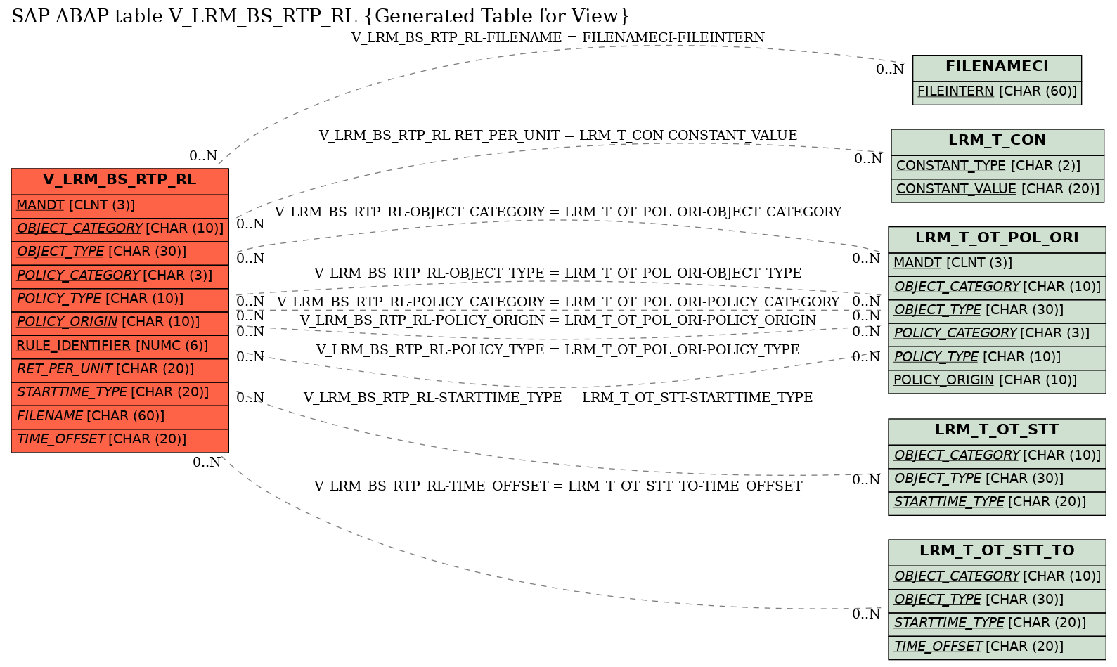 E-R Diagram for table V_LRM_BS_RTP_RL (Generated Table for View)