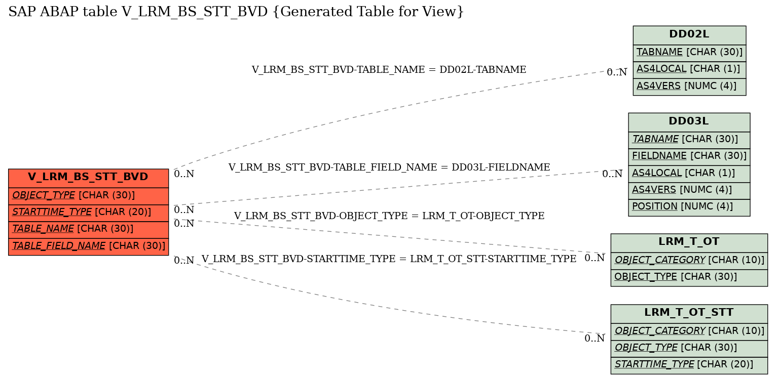 E-R Diagram for table V_LRM_BS_STT_BVD (Generated Table for View)