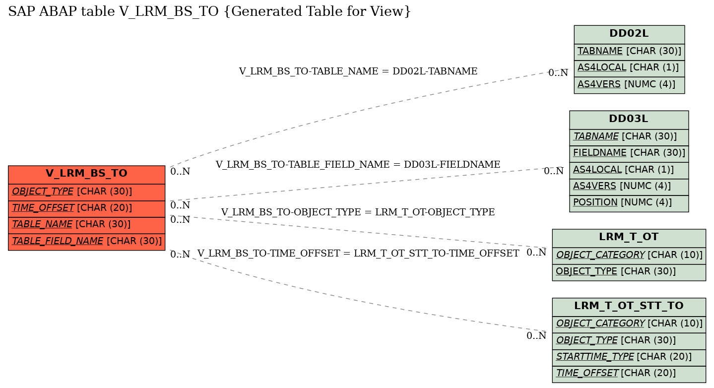 E-R Diagram for table V_LRM_BS_TO (Generated Table for View)