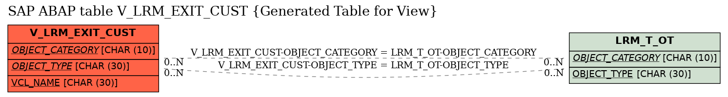 E-R Diagram for table V_LRM_EXIT_CUST (Generated Table for View)