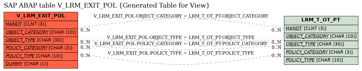E-R Diagram for table V_LRM_EXIT_POL (Generated Table for View)