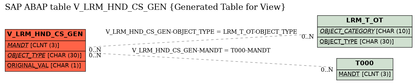E-R Diagram for table V_LRM_HND_CS_GEN (Generated Table for View)
