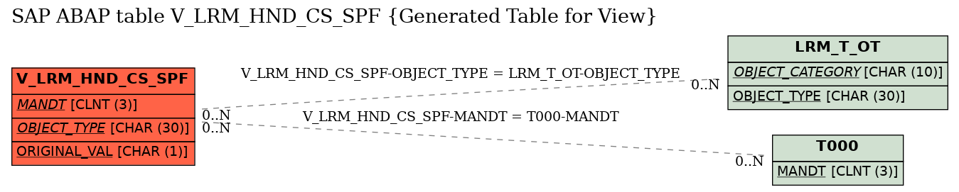 E-R Diagram for table V_LRM_HND_CS_SPF (Generated Table for View)