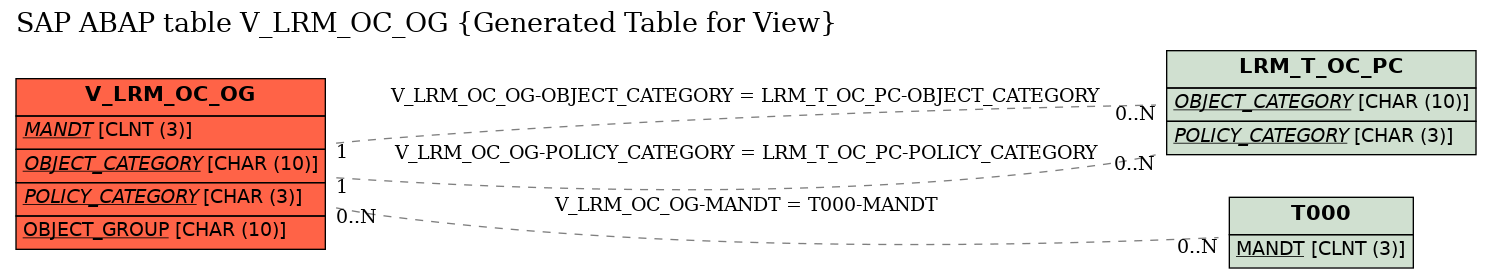 E-R Diagram for table V_LRM_OC_OG (Generated Table for View)