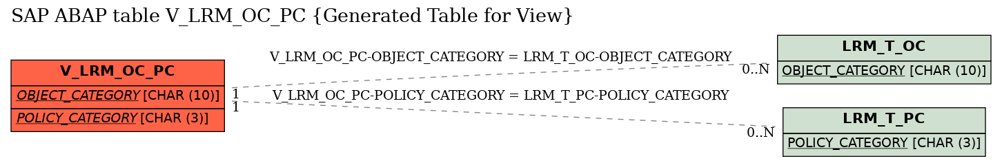 E-R Diagram for table V_LRM_OC_PC (Generated Table for View)