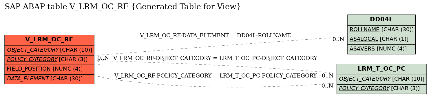 E-R Diagram for table V_LRM_OC_RF (Generated Table for View)