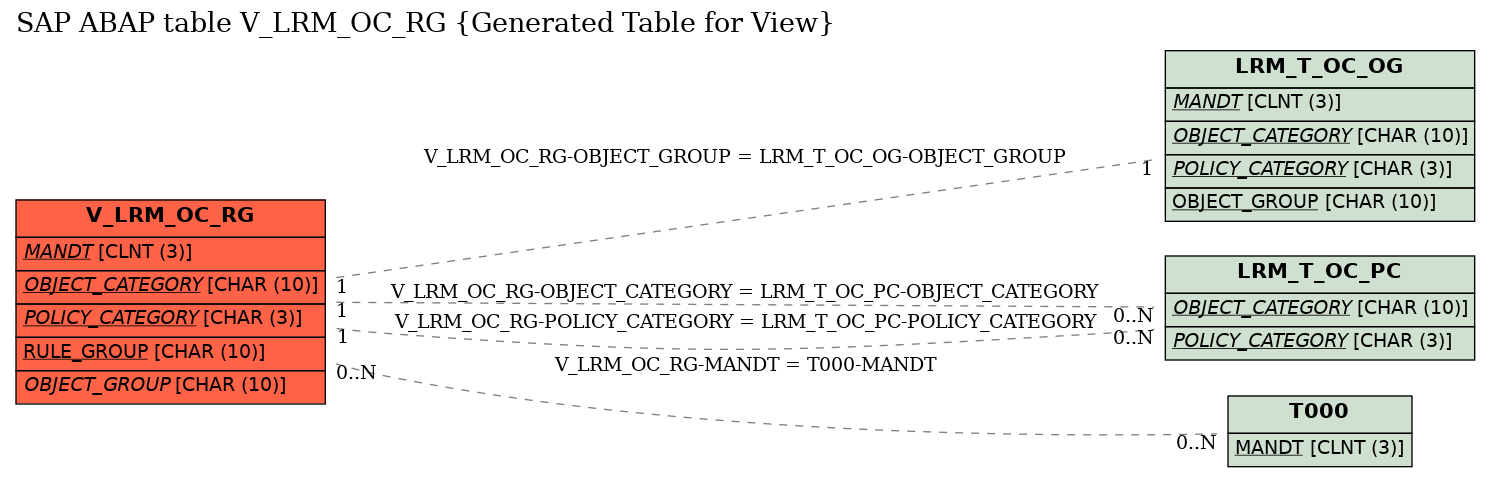 E-R Diagram for table V_LRM_OC_RG (Generated Table for View)