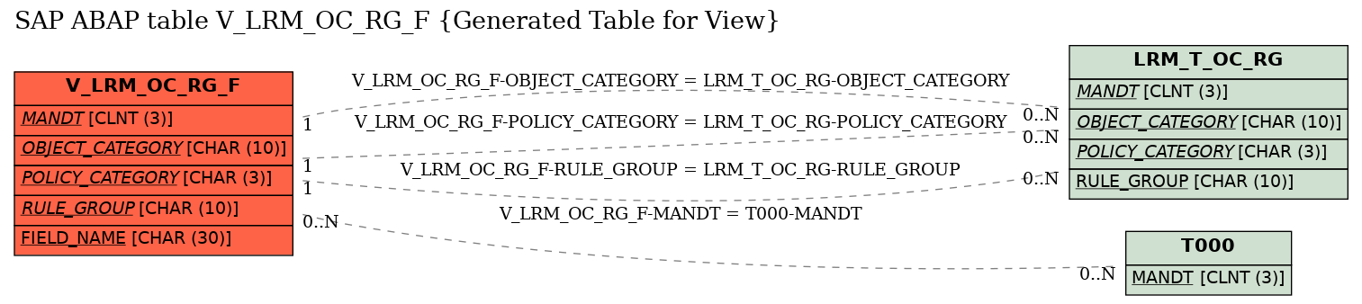 E-R Diagram for table V_LRM_OC_RG_F (Generated Table for View)