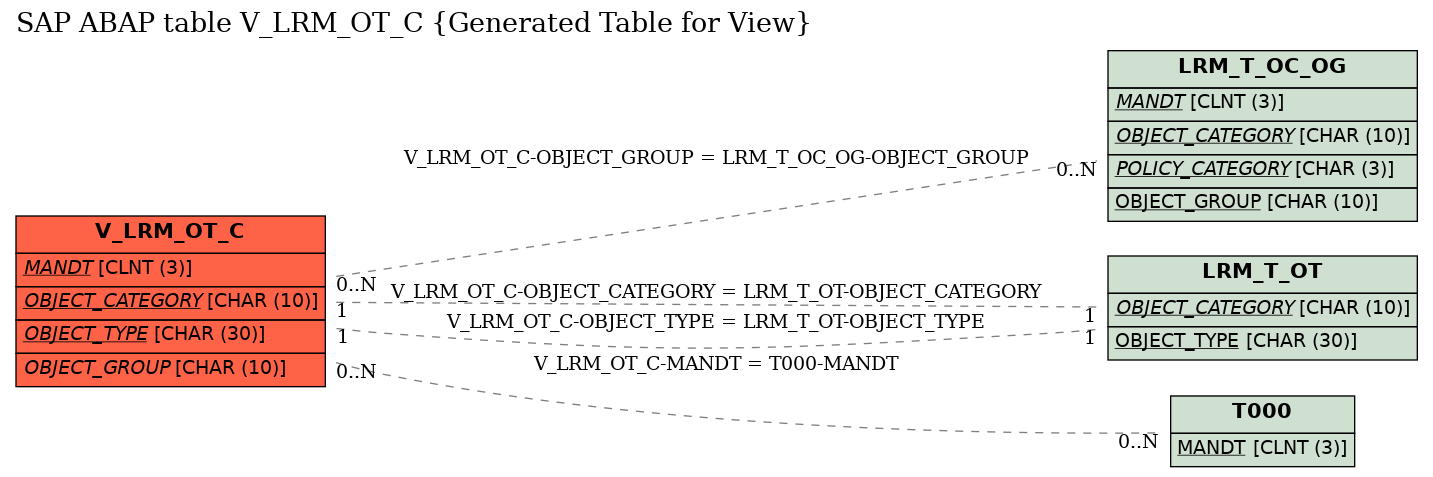E-R Diagram for table V_LRM_OT_C (Generated Table for View)