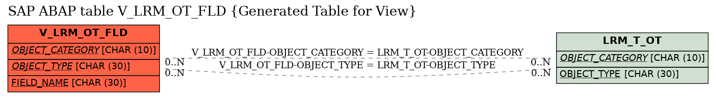 E-R Diagram for table V_LRM_OT_FLD (Generated Table for View)