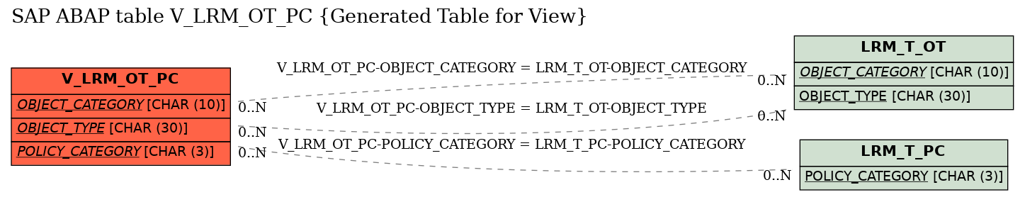 E-R Diagram for table V_LRM_OT_PC (Generated Table for View)