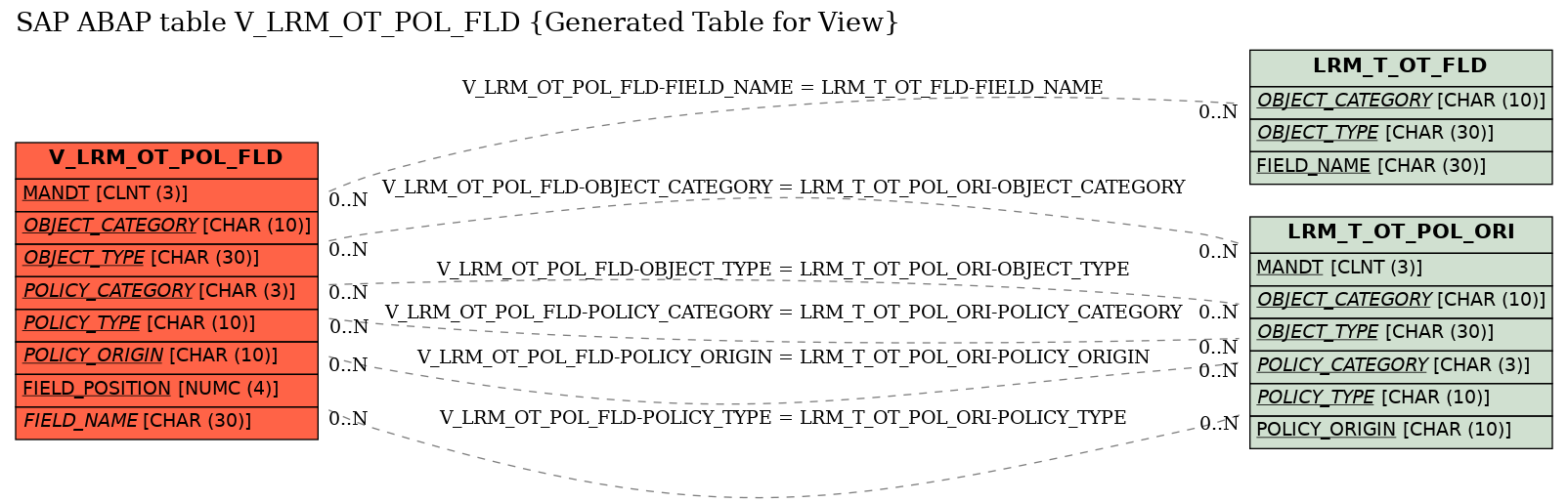 E-R Diagram for table V_LRM_OT_POL_FLD (Generated Table for View)