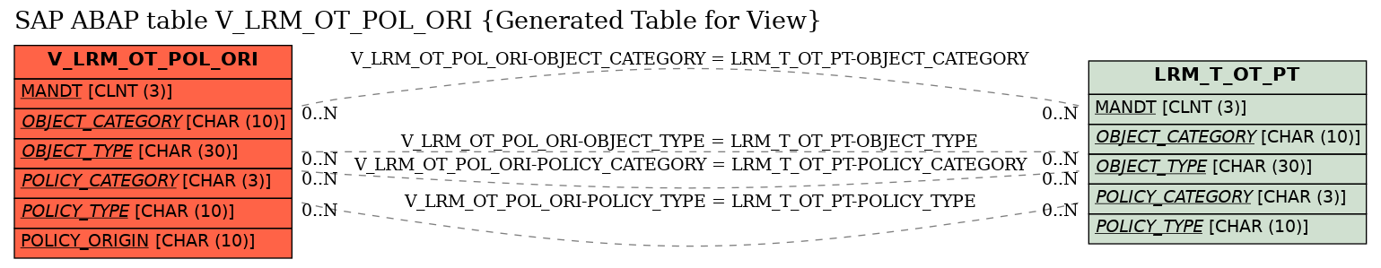 E-R Diagram for table V_LRM_OT_POL_ORI (Generated Table for View)