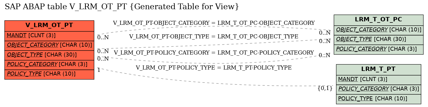E-R Diagram for table V_LRM_OT_PT (Generated Table for View)