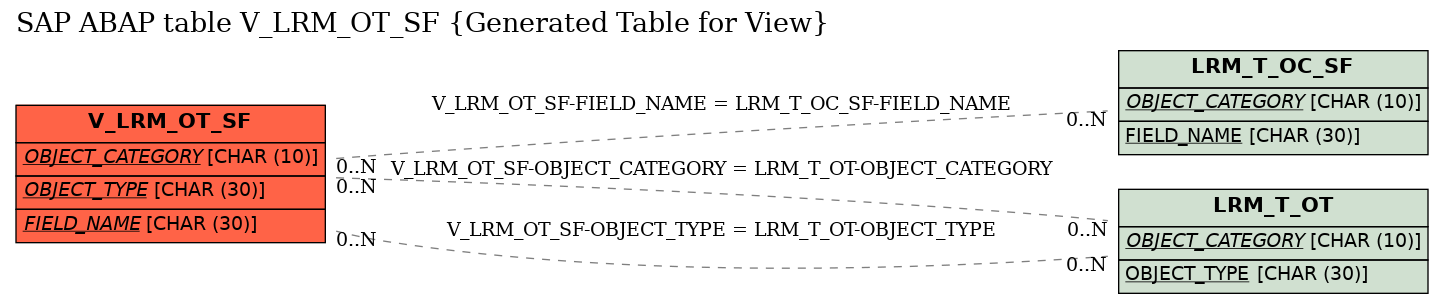 E-R Diagram for table V_LRM_OT_SF (Generated Table for View)